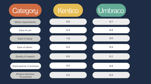 A scorecard based on peer reviews for Umbraco vs Kentico